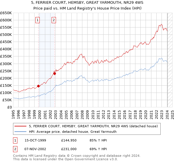 5, FERRIER COURT, HEMSBY, GREAT YARMOUTH, NR29 4WS: Price paid vs HM Land Registry's House Price Index
