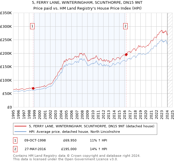 5, FERRY LANE, WINTERINGHAM, SCUNTHORPE, DN15 9NT: Price paid vs HM Land Registry's House Price Index