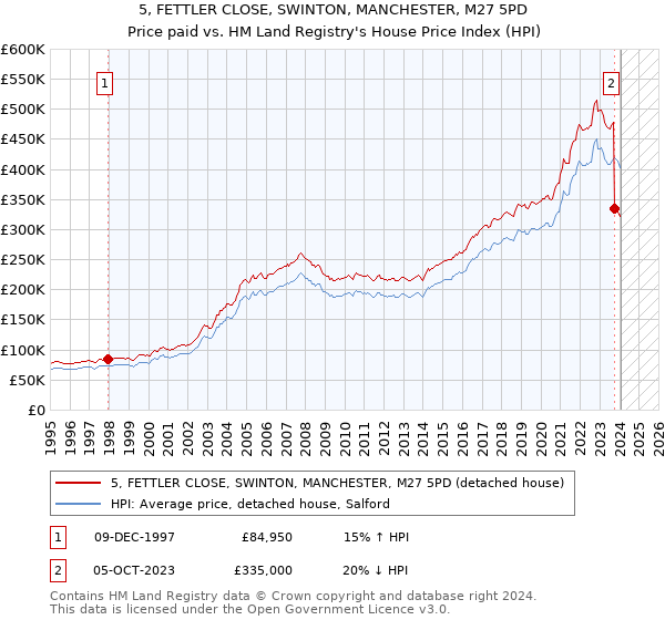 5, FETTLER CLOSE, SWINTON, MANCHESTER, M27 5PD: Price paid vs HM Land Registry's House Price Index