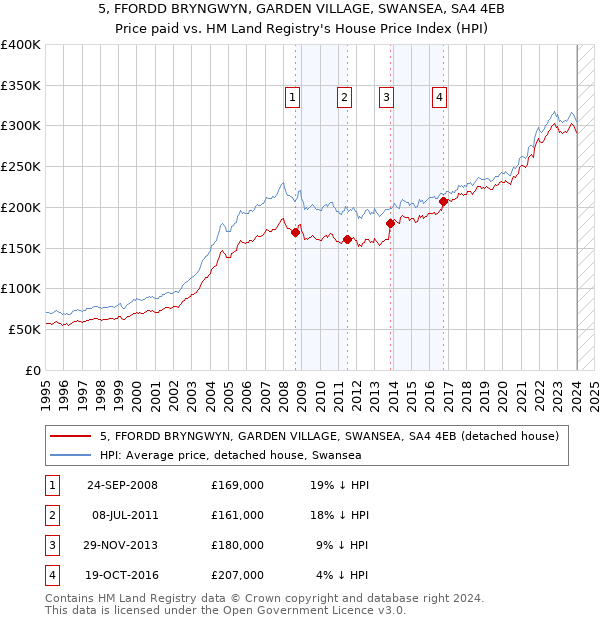 5, FFORDD BRYNGWYN, GARDEN VILLAGE, SWANSEA, SA4 4EB: Price paid vs HM Land Registry's House Price Index