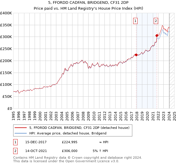 5, FFORDD CADFAN, BRIDGEND, CF31 2DP: Price paid vs HM Land Registry's House Price Index