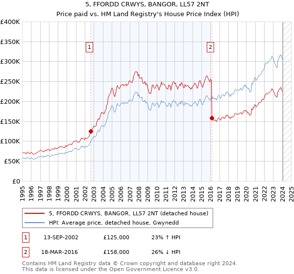 5, FFORDD CRWYS, BANGOR, LL57 2NT: Price paid vs HM Land Registry's House Price Index