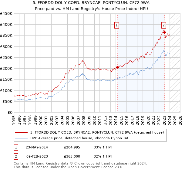 5, FFORDD DOL Y COED, BRYNCAE, PONTYCLUN, CF72 9WA: Price paid vs HM Land Registry's House Price Index