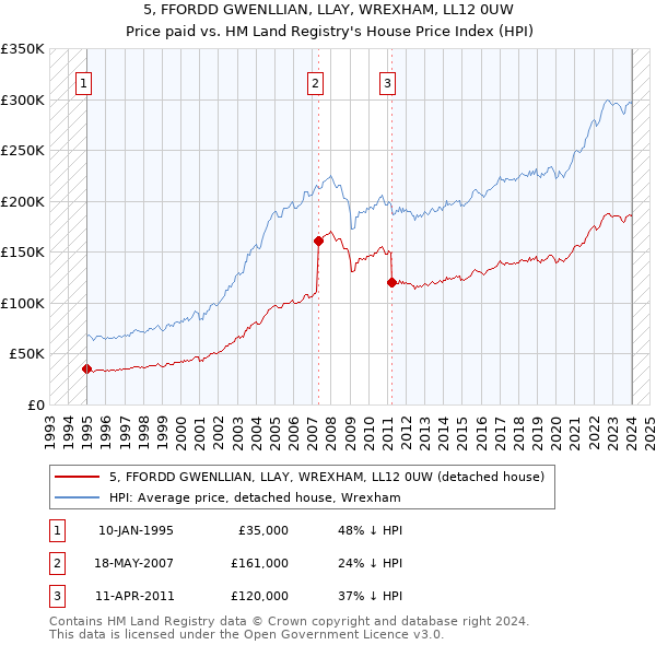 5, FFORDD GWENLLIAN, LLAY, WREXHAM, LL12 0UW: Price paid vs HM Land Registry's House Price Index