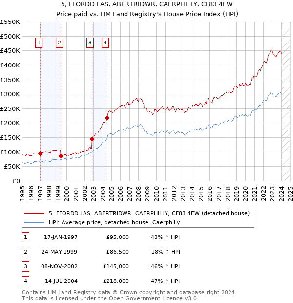 5, FFORDD LAS, ABERTRIDWR, CAERPHILLY, CF83 4EW: Price paid vs HM Land Registry's House Price Index