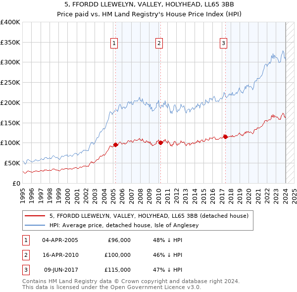 5, FFORDD LLEWELYN, VALLEY, HOLYHEAD, LL65 3BB: Price paid vs HM Land Registry's House Price Index