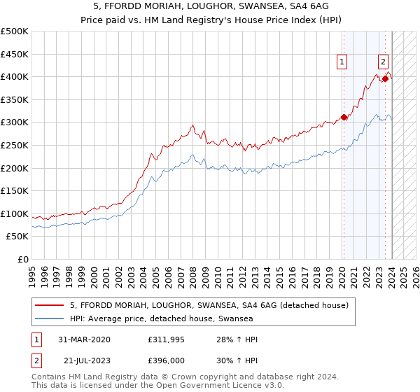 5, FFORDD MORIAH, LOUGHOR, SWANSEA, SA4 6AG: Price paid vs HM Land Registry's House Price Index