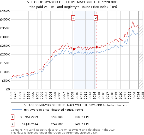 5, FFORDD MYNYDD GRIFFITHS, MACHYNLLETH, SY20 8DD: Price paid vs HM Land Registry's House Price Index