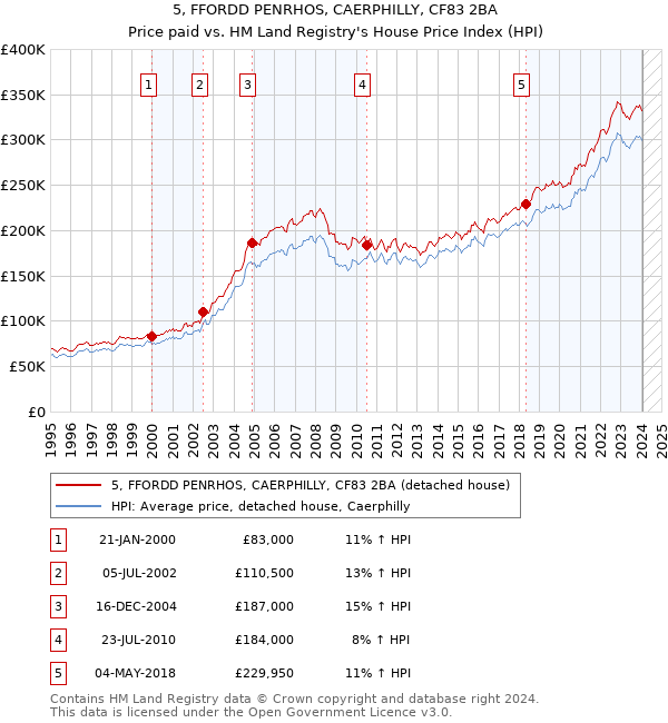 5, FFORDD PENRHOS, CAERPHILLY, CF83 2BA: Price paid vs HM Land Registry's House Price Index