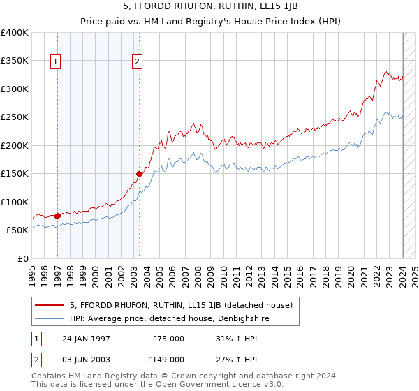 5, FFORDD RHUFON, RUTHIN, LL15 1JB: Price paid vs HM Land Registry's House Price Index