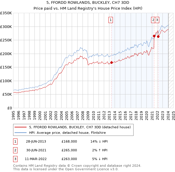 5, FFORDD ROWLANDS, BUCKLEY, CH7 3DD: Price paid vs HM Land Registry's House Price Index