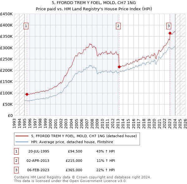 5, FFORDD TREM Y FOEL, MOLD, CH7 1NG: Price paid vs HM Land Registry's House Price Index