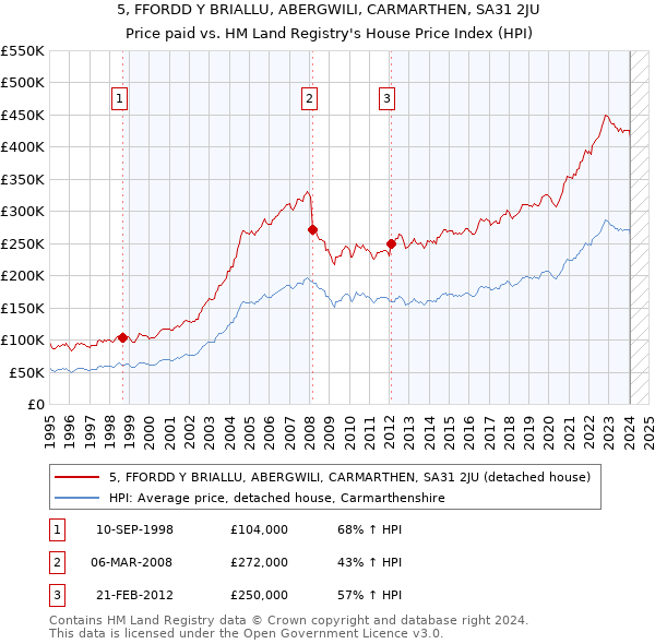 5, FFORDD Y BRIALLU, ABERGWILI, CARMARTHEN, SA31 2JU: Price paid vs HM Land Registry's House Price Index