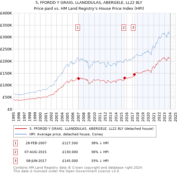 5, FFORDD Y GRAIG, LLANDDULAS, ABERGELE, LL22 8LY: Price paid vs HM Land Registry's House Price Index
