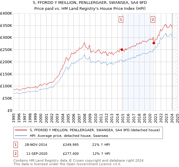 5, FFORDD Y MEILLION, PENLLERGAER, SWANSEA, SA4 9FD: Price paid vs HM Land Registry's House Price Index