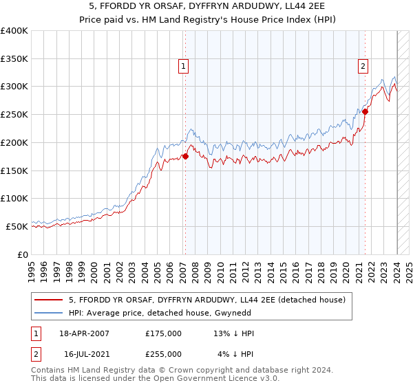 5, FFORDD YR ORSAF, DYFFRYN ARDUDWY, LL44 2EE: Price paid vs HM Land Registry's House Price Index