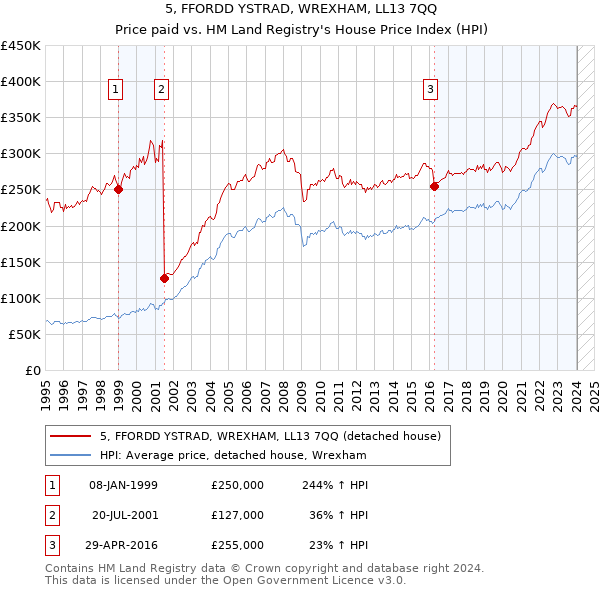 5, FFORDD YSTRAD, WREXHAM, LL13 7QQ: Price paid vs HM Land Registry's House Price Index