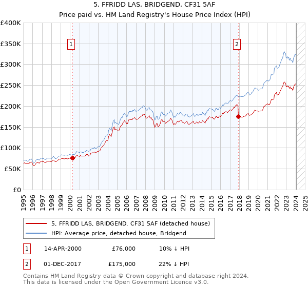 5, FFRIDD LAS, BRIDGEND, CF31 5AF: Price paid vs HM Land Registry's House Price Index
