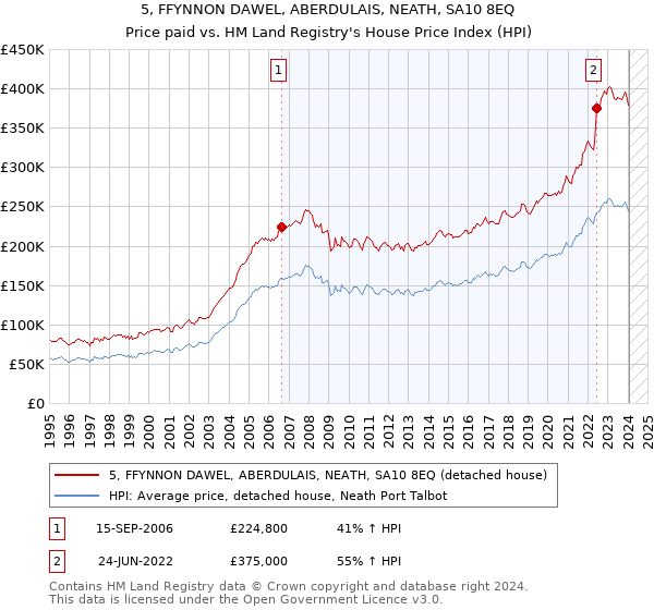 5, FFYNNON DAWEL, ABERDULAIS, NEATH, SA10 8EQ: Price paid vs HM Land Registry's House Price Index