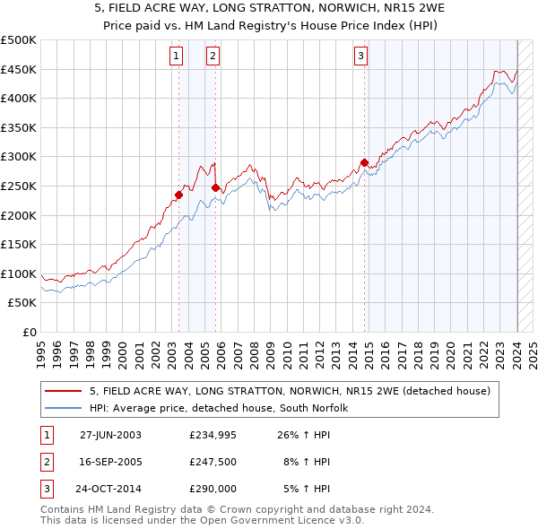 5, FIELD ACRE WAY, LONG STRATTON, NORWICH, NR15 2WE: Price paid vs HM Land Registry's House Price Index