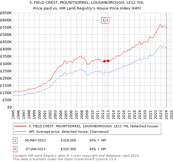 5, FIELD CREST, MOUNTSORREL, LOUGHBOROUGH, LE12 7HL: Price paid vs HM Land Registry's House Price Index