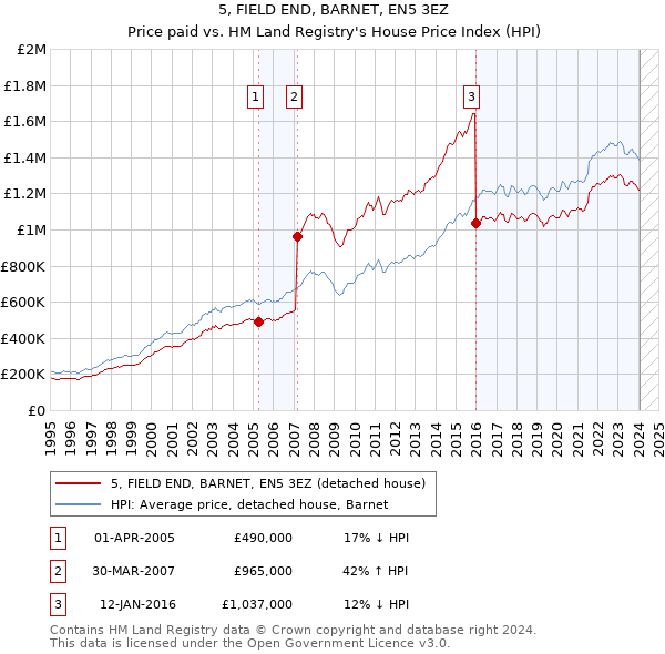 5, FIELD END, BARNET, EN5 3EZ: Price paid vs HM Land Registry's House Price Index