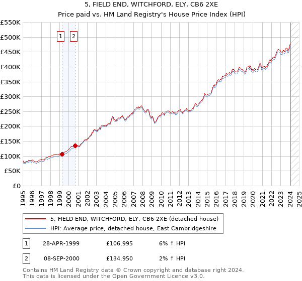 5, FIELD END, WITCHFORD, ELY, CB6 2XE: Price paid vs HM Land Registry's House Price Index