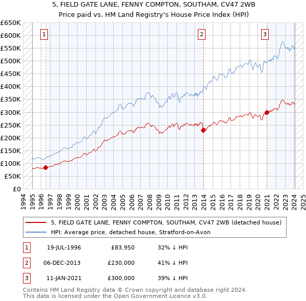 5, FIELD GATE LANE, FENNY COMPTON, SOUTHAM, CV47 2WB: Price paid vs HM Land Registry's House Price Index