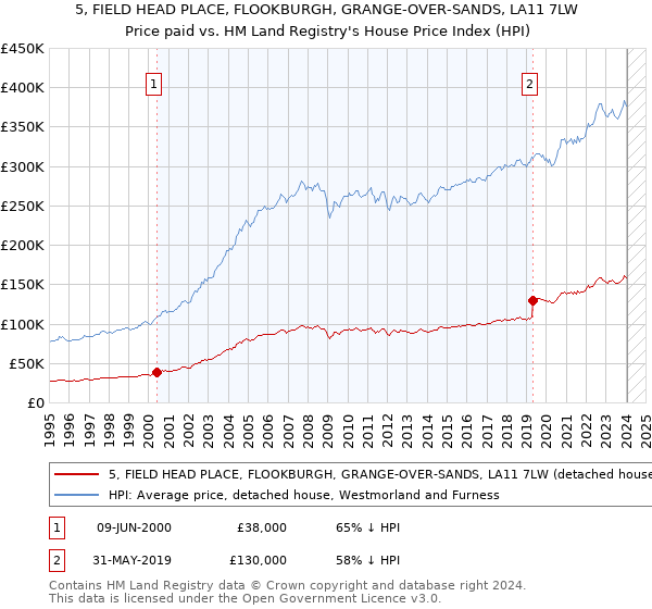 5, FIELD HEAD PLACE, FLOOKBURGH, GRANGE-OVER-SANDS, LA11 7LW: Price paid vs HM Land Registry's House Price Index