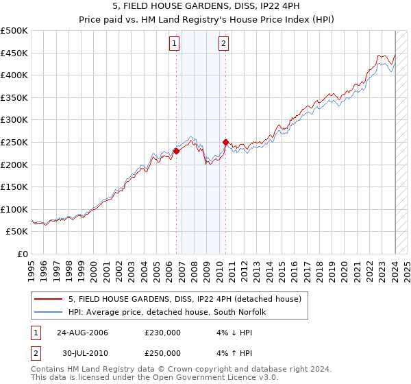 5, FIELD HOUSE GARDENS, DISS, IP22 4PH: Price paid vs HM Land Registry's House Price Index