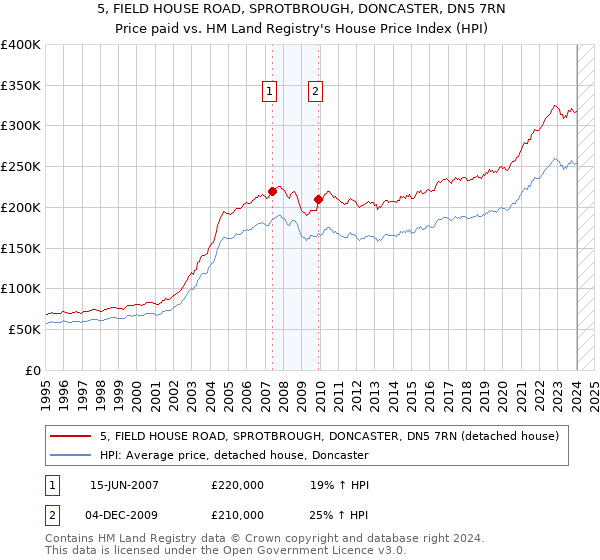 5, FIELD HOUSE ROAD, SPROTBROUGH, DONCASTER, DN5 7RN: Price paid vs HM Land Registry's House Price Index