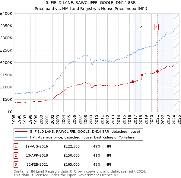 5, FIELD LANE, RAWCLIFFE, GOOLE, DN14 8RR: Price paid vs HM Land Registry's House Price Index
