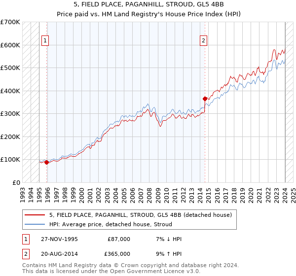 5, FIELD PLACE, PAGANHILL, STROUD, GL5 4BB: Price paid vs HM Land Registry's House Price Index