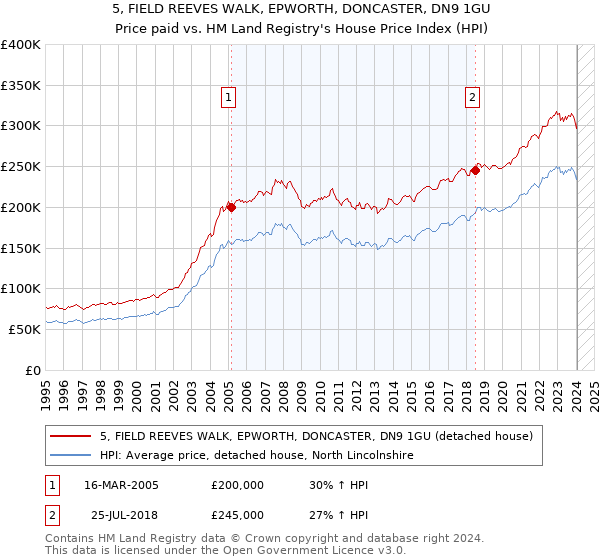 5, FIELD REEVES WALK, EPWORTH, DONCASTER, DN9 1GU: Price paid vs HM Land Registry's House Price Index