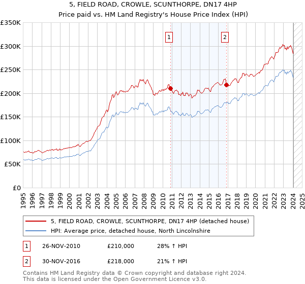 5, FIELD ROAD, CROWLE, SCUNTHORPE, DN17 4HP: Price paid vs HM Land Registry's House Price Index