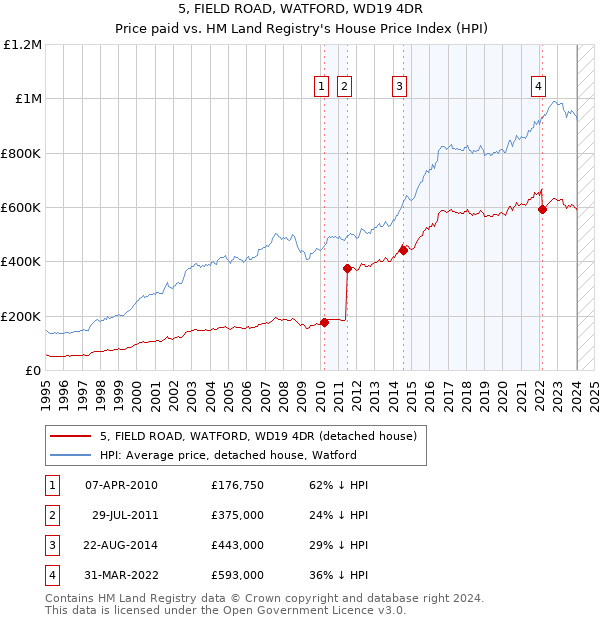 5, FIELD ROAD, WATFORD, WD19 4DR: Price paid vs HM Land Registry's House Price Index