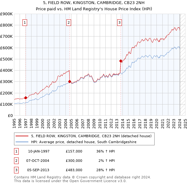 5, FIELD ROW, KINGSTON, CAMBRIDGE, CB23 2NH: Price paid vs HM Land Registry's House Price Index