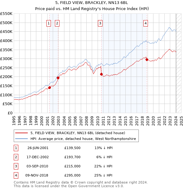 5, FIELD VIEW, BRACKLEY, NN13 6BL: Price paid vs HM Land Registry's House Price Index