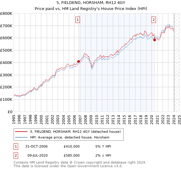5, FIELDEND, HORSHAM, RH12 4GY: Price paid vs HM Land Registry's House Price Index