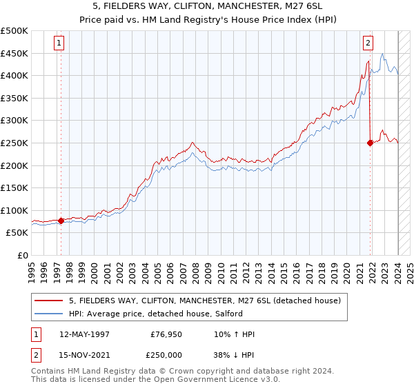 5, FIELDERS WAY, CLIFTON, MANCHESTER, M27 6SL: Price paid vs HM Land Registry's House Price Index