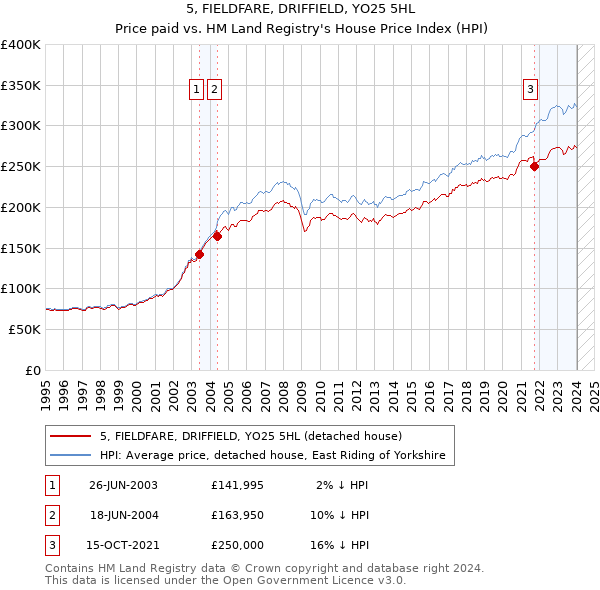 5, FIELDFARE, DRIFFIELD, YO25 5HL: Price paid vs HM Land Registry's House Price Index