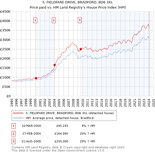 5, FIELDFARE DRIVE, BRADFORD, BD6 3XL: Price paid vs HM Land Registry's House Price Index