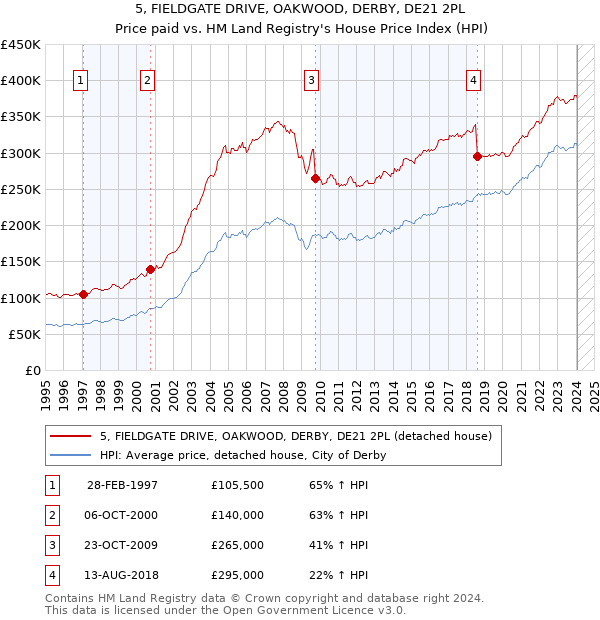 5, FIELDGATE DRIVE, OAKWOOD, DERBY, DE21 2PL: Price paid vs HM Land Registry's House Price Index