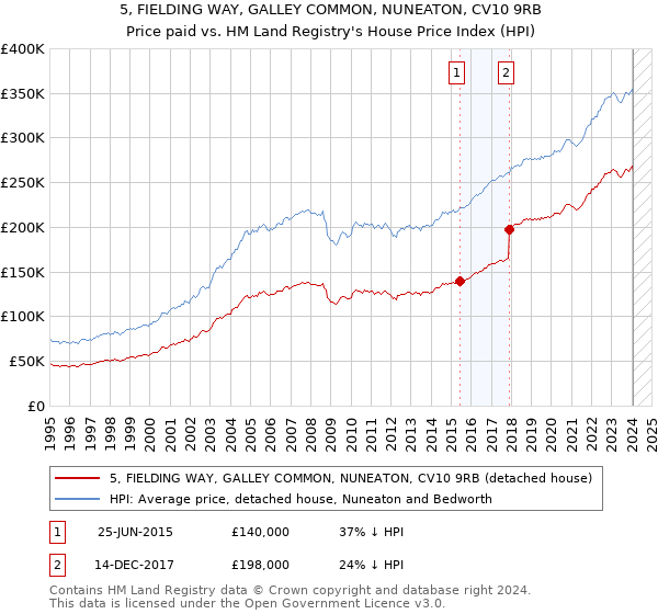 5, FIELDING WAY, GALLEY COMMON, NUNEATON, CV10 9RB: Price paid vs HM Land Registry's House Price Index