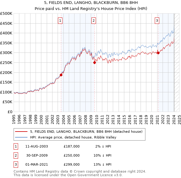 5, FIELDS END, LANGHO, BLACKBURN, BB6 8HH: Price paid vs HM Land Registry's House Price Index