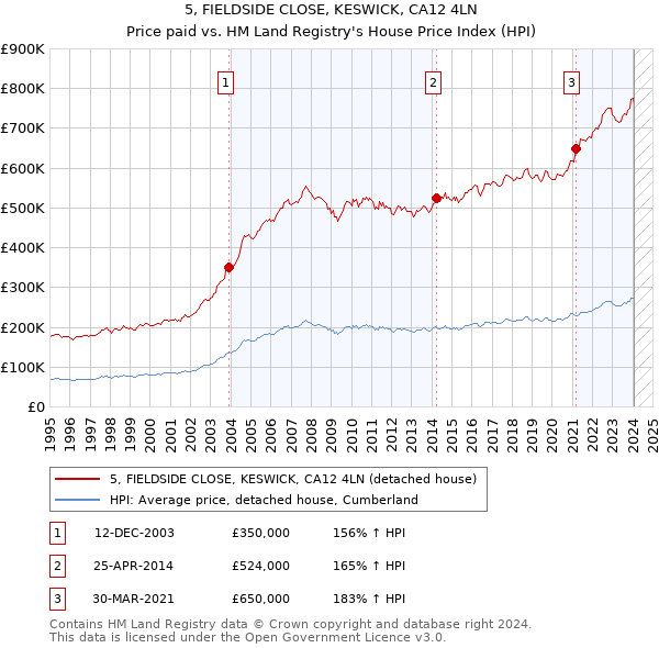 5, FIELDSIDE CLOSE, KESWICK, CA12 4LN: Price paid vs HM Land Registry's House Price Index
