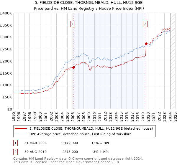 5, FIELDSIDE CLOSE, THORNGUMBALD, HULL, HU12 9GE: Price paid vs HM Land Registry's House Price Index