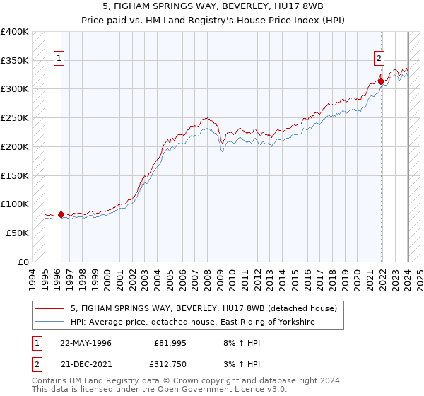 5, FIGHAM SPRINGS WAY, BEVERLEY, HU17 8WB: Price paid vs HM Land Registry's House Price Index