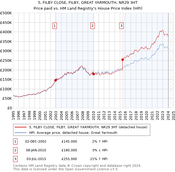 5, FILBY CLOSE, FILBY, GREAT YARMOUTH, NR29 3HT: Price paid vs HM Land Registry's House Price Index