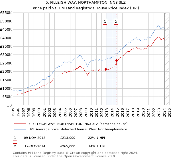 5, FILLEIGH WAY, NORTHAMPTON, NN3 3LZ: Price paid vs HM Land Registry's House Price Index